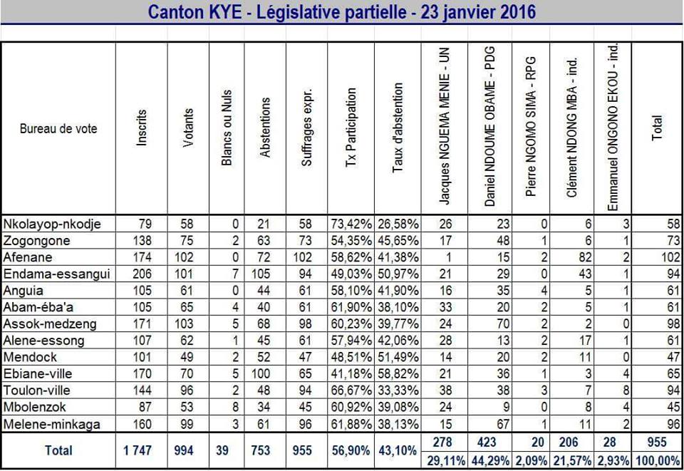 Le PDG remporte le siège de député abandonné par Ndong Sima